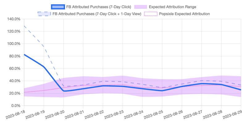 facebook_attribution_accuracy facebook_attribution_accuracy