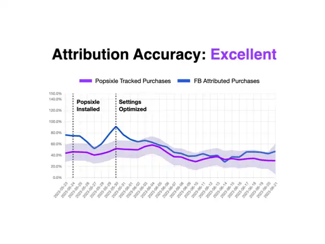 Facebook Attribution Accuracy | Popsixle Facebook Attribution Accuracy | Popsixle